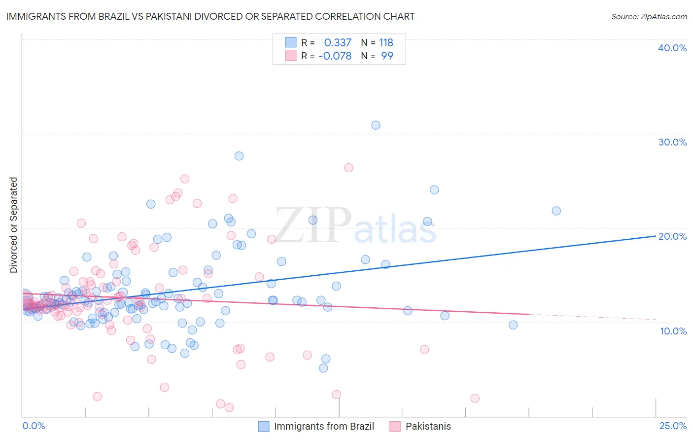Immigrants from Brazil vs Pakistani Divorced or Separated