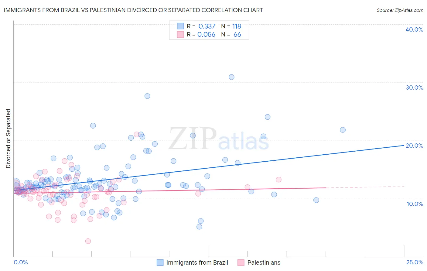 Immigrants from Brazil vs Palestinian Divorced or Separated