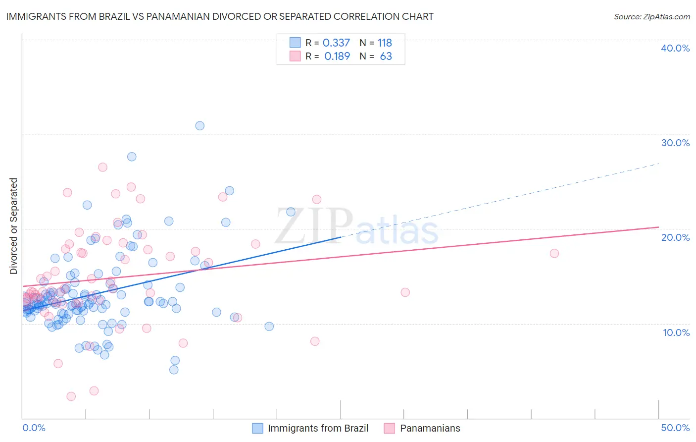 Immigrants from Brazil vs Panamanian Divorced or Separated