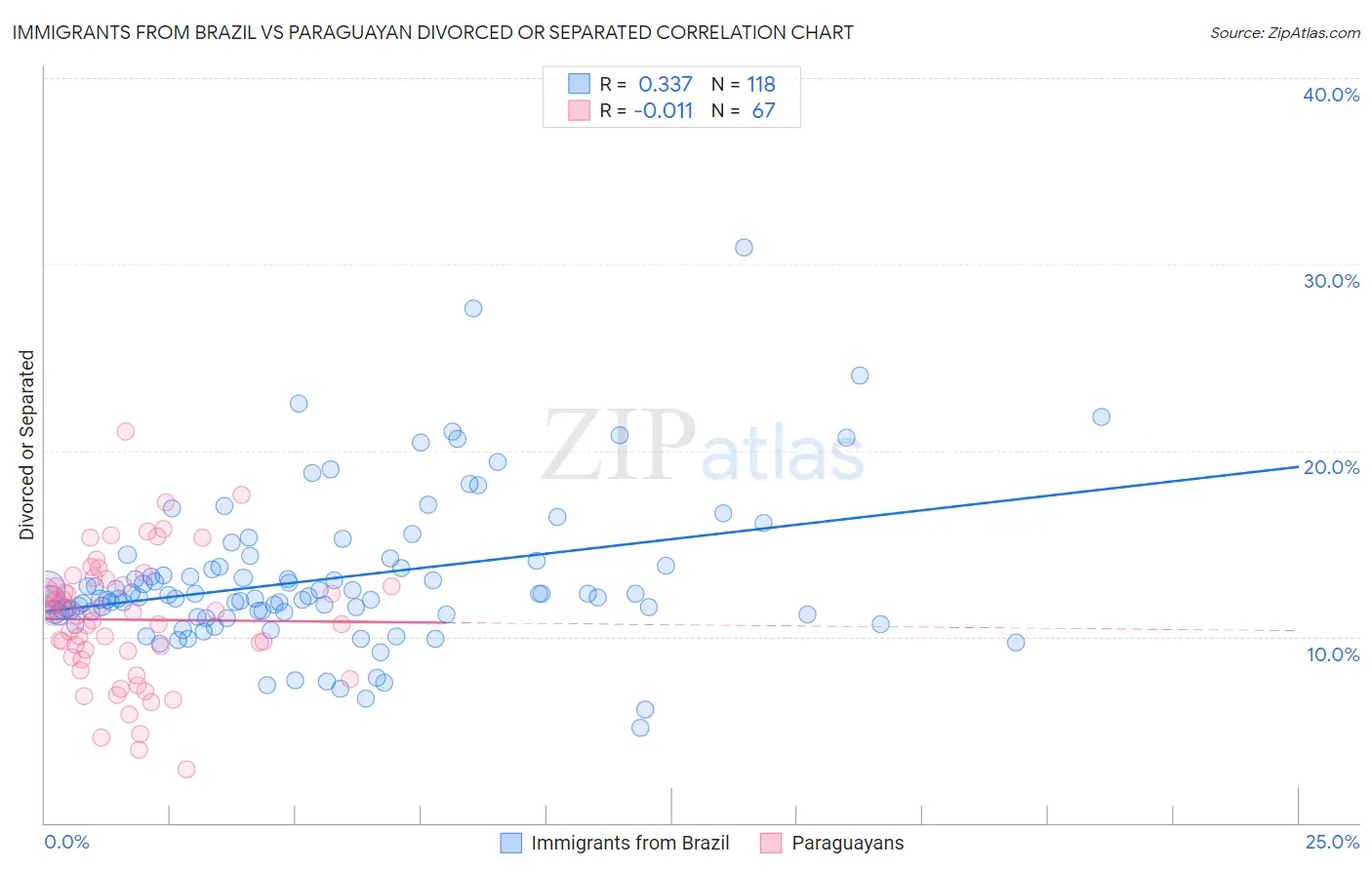 Immigrants from Brazil vs Paraguayan Divorced or Separated