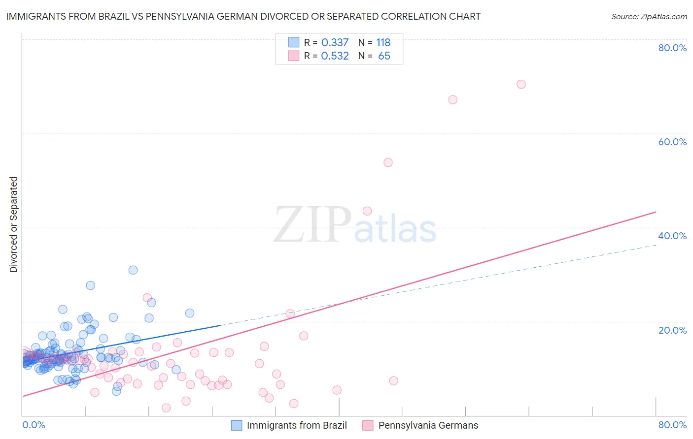 Immigrants from Brazil vs Pennsylvania German Divorced or Separated