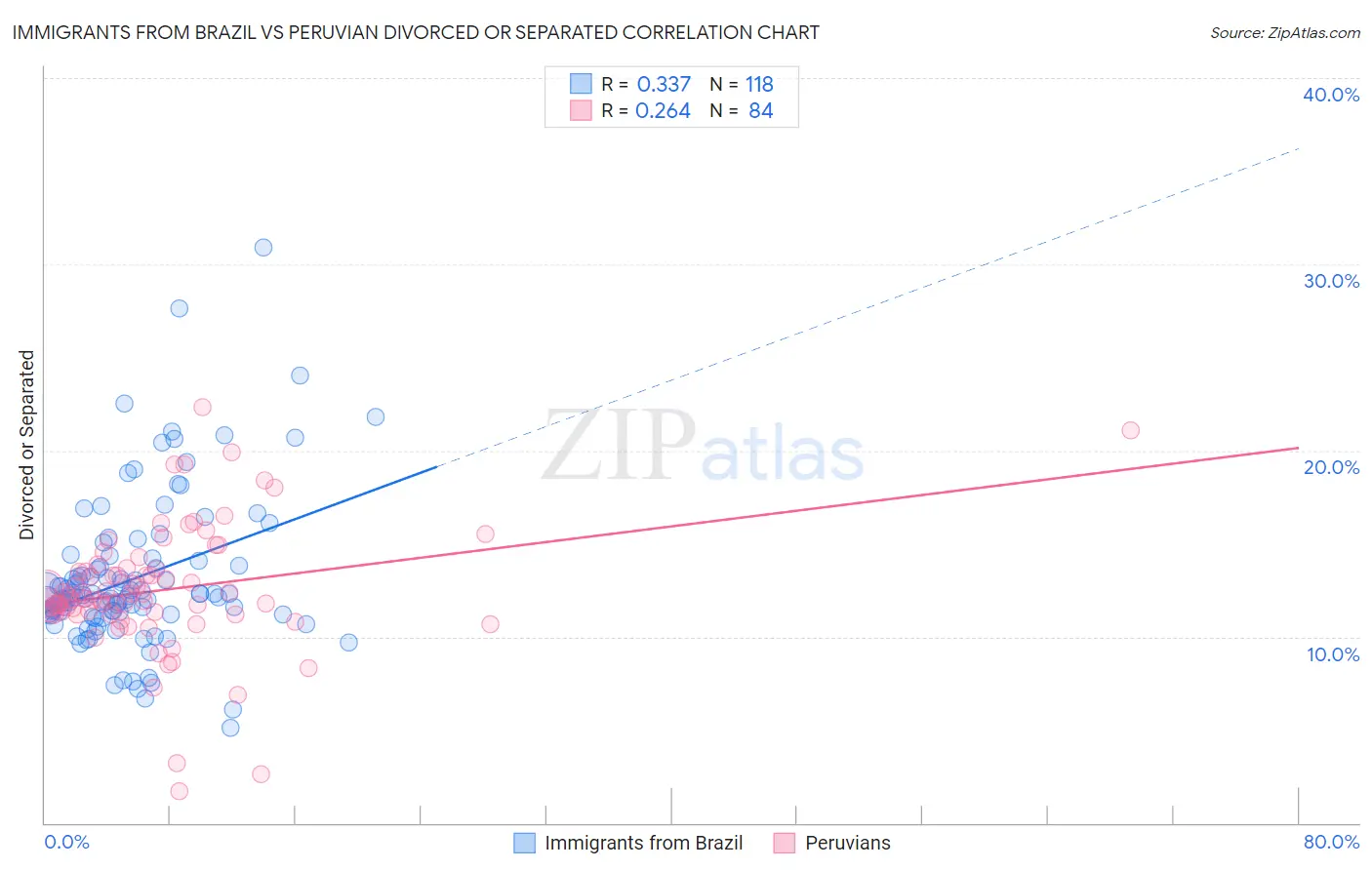 Immigrants from Brazil vs Peruvian Divorced or Separated