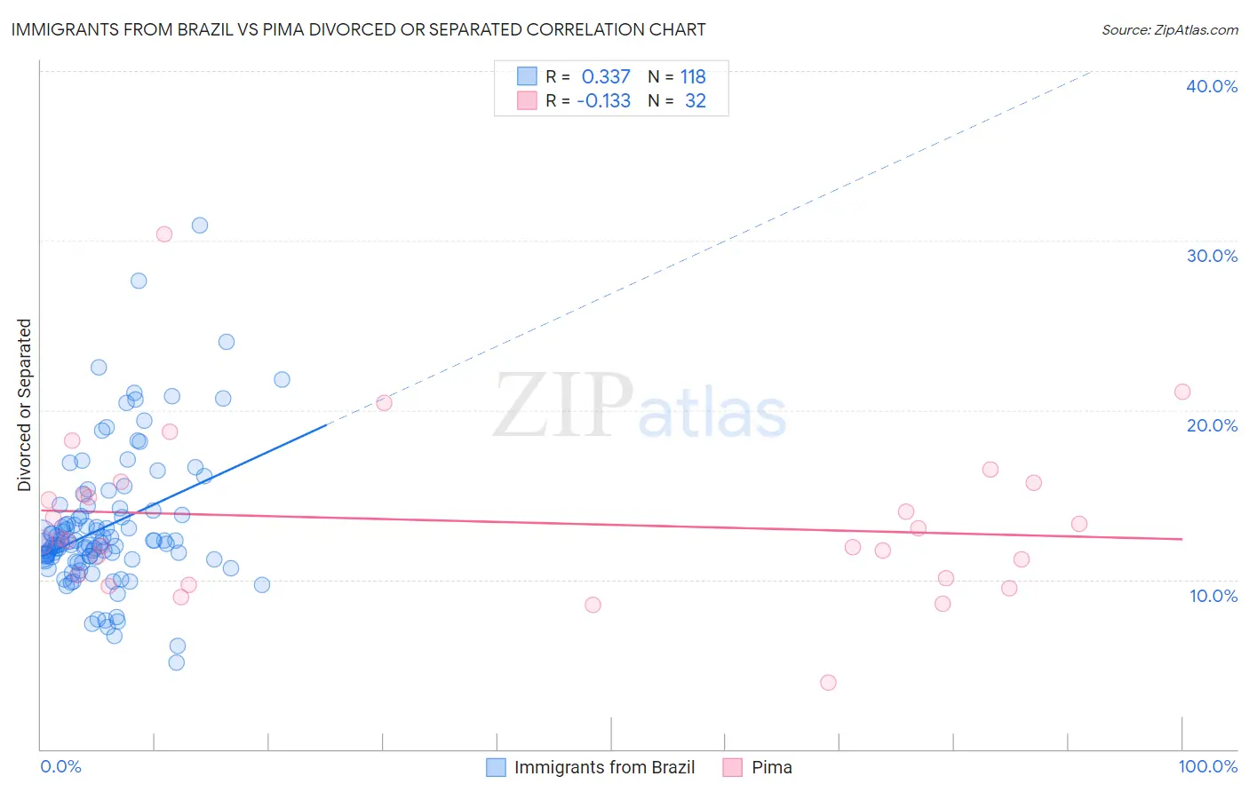 Immigrants from Brazil vs Pima Divorced or Separated