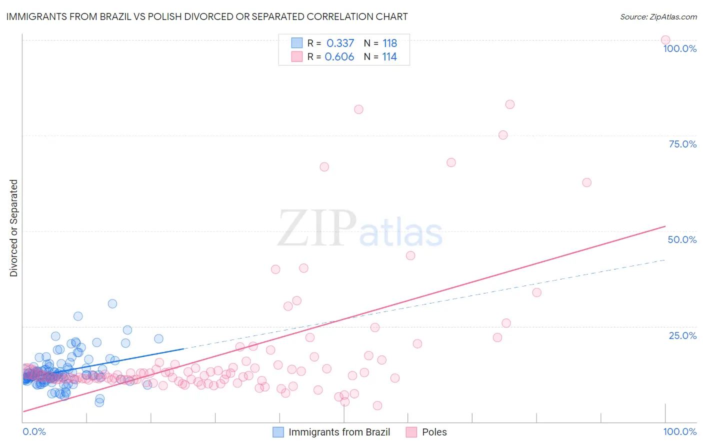 Immigrants from Brazil vs Polish Divorced or Separated