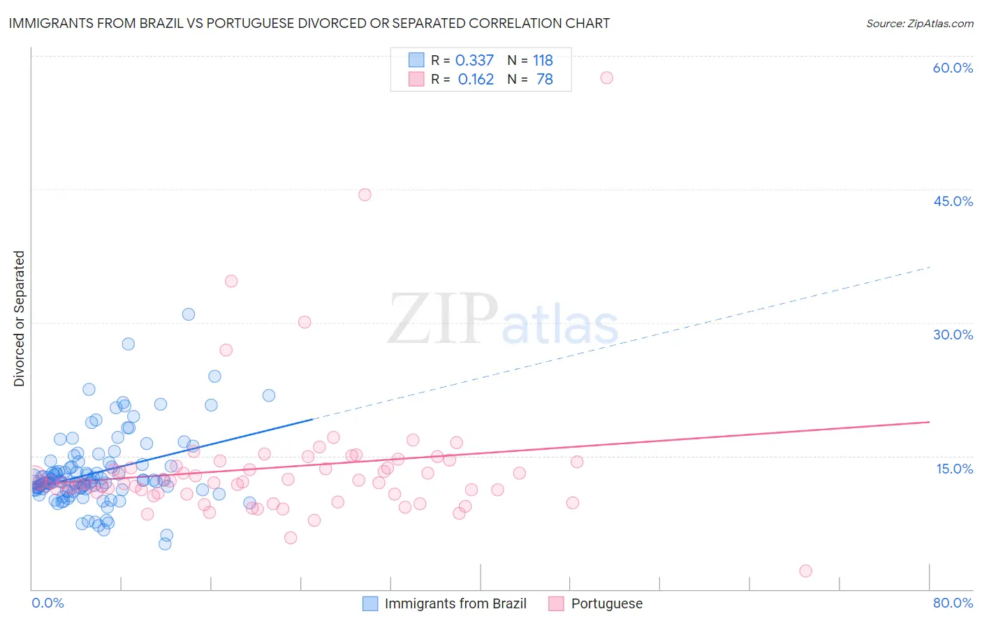 Immigrants from Brazil vs Portuguese Divorced or Separated