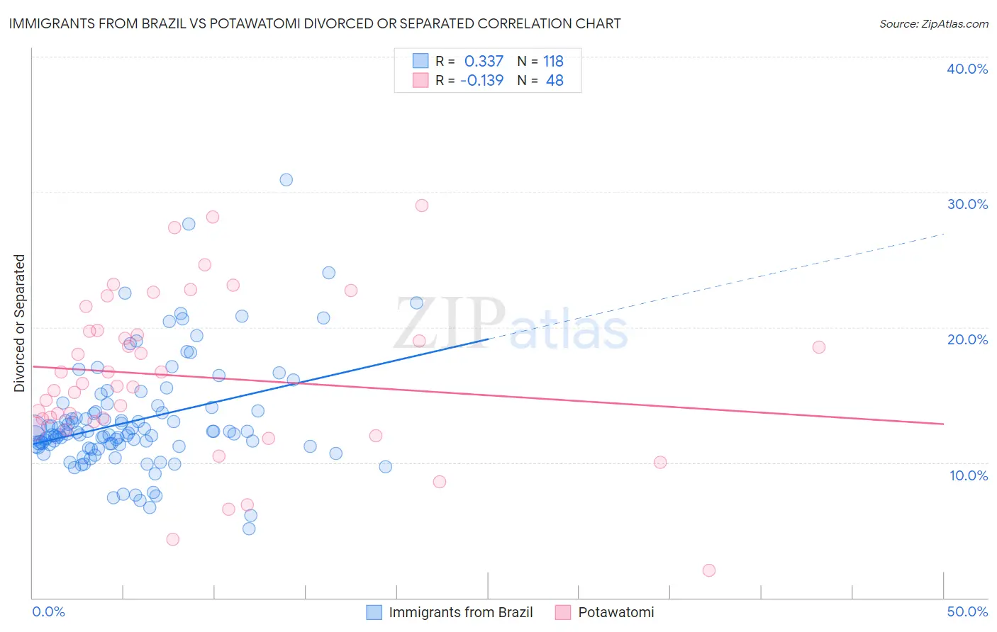 Immigrants from Brazil vs Potawatomi Divorced or Separated