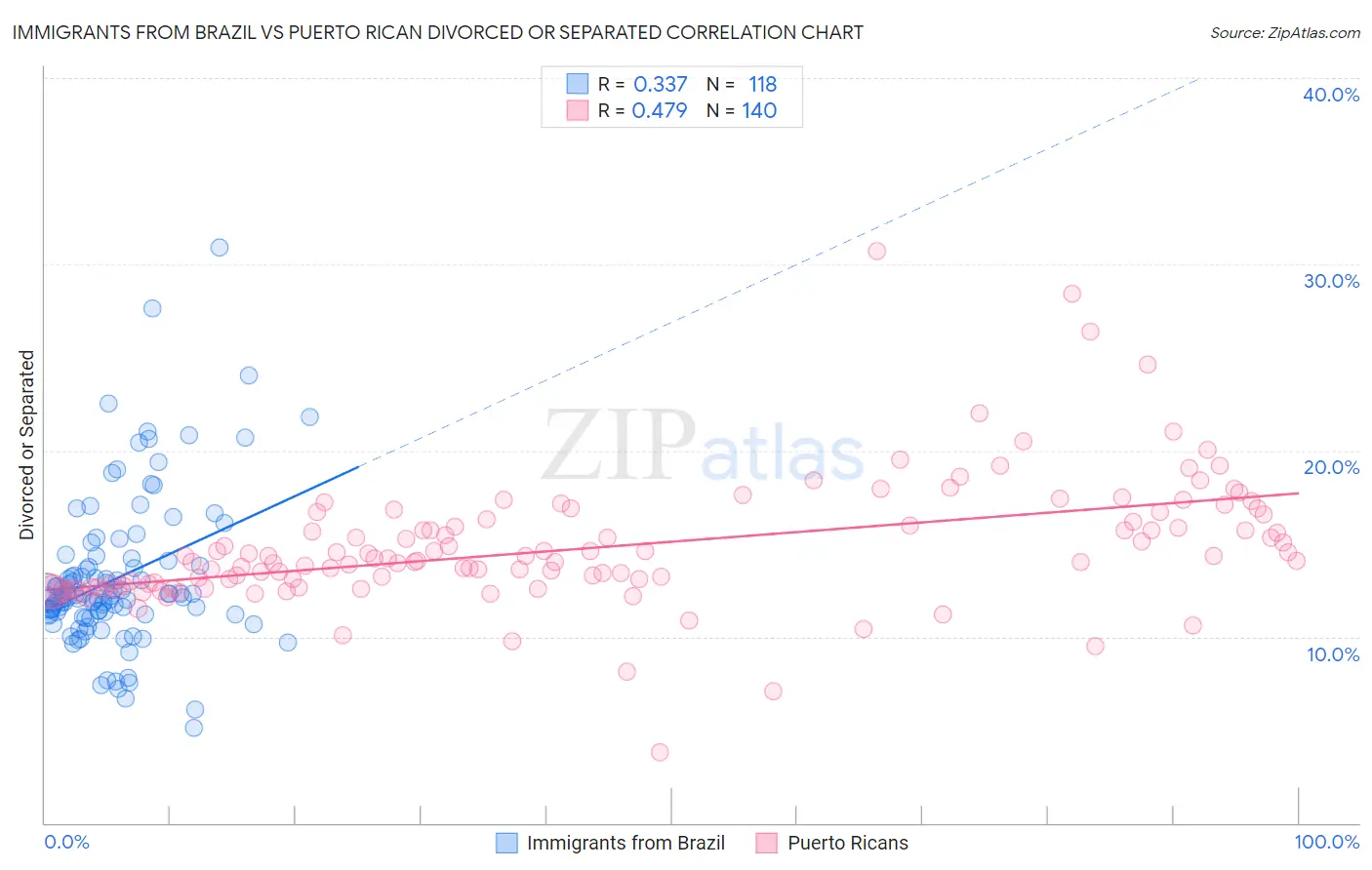 Immigrants from Brazil vs Puerto Rican Divorced or Separated