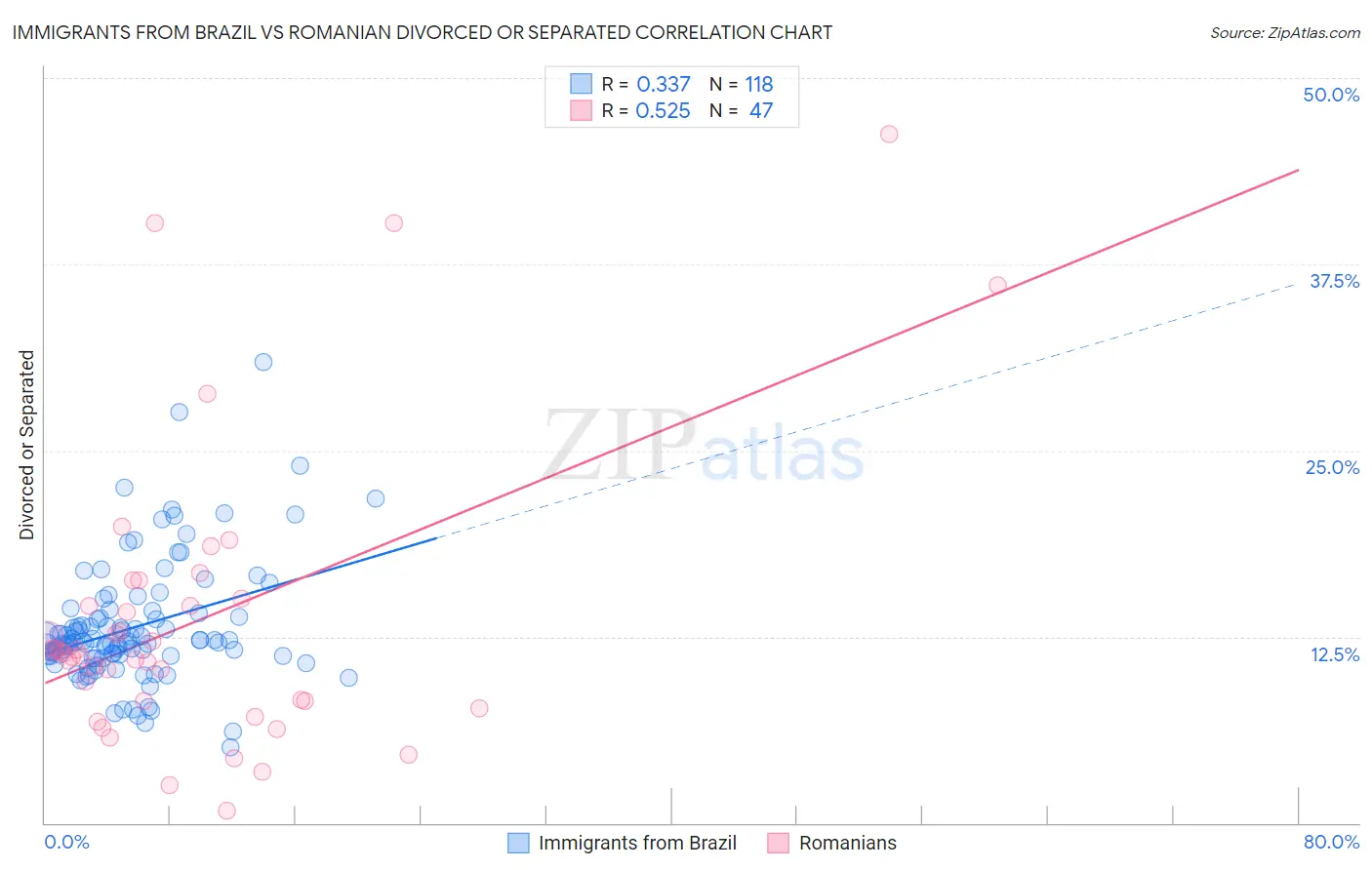 Immigrants from Brazil vs Romanian Divorced or Separated