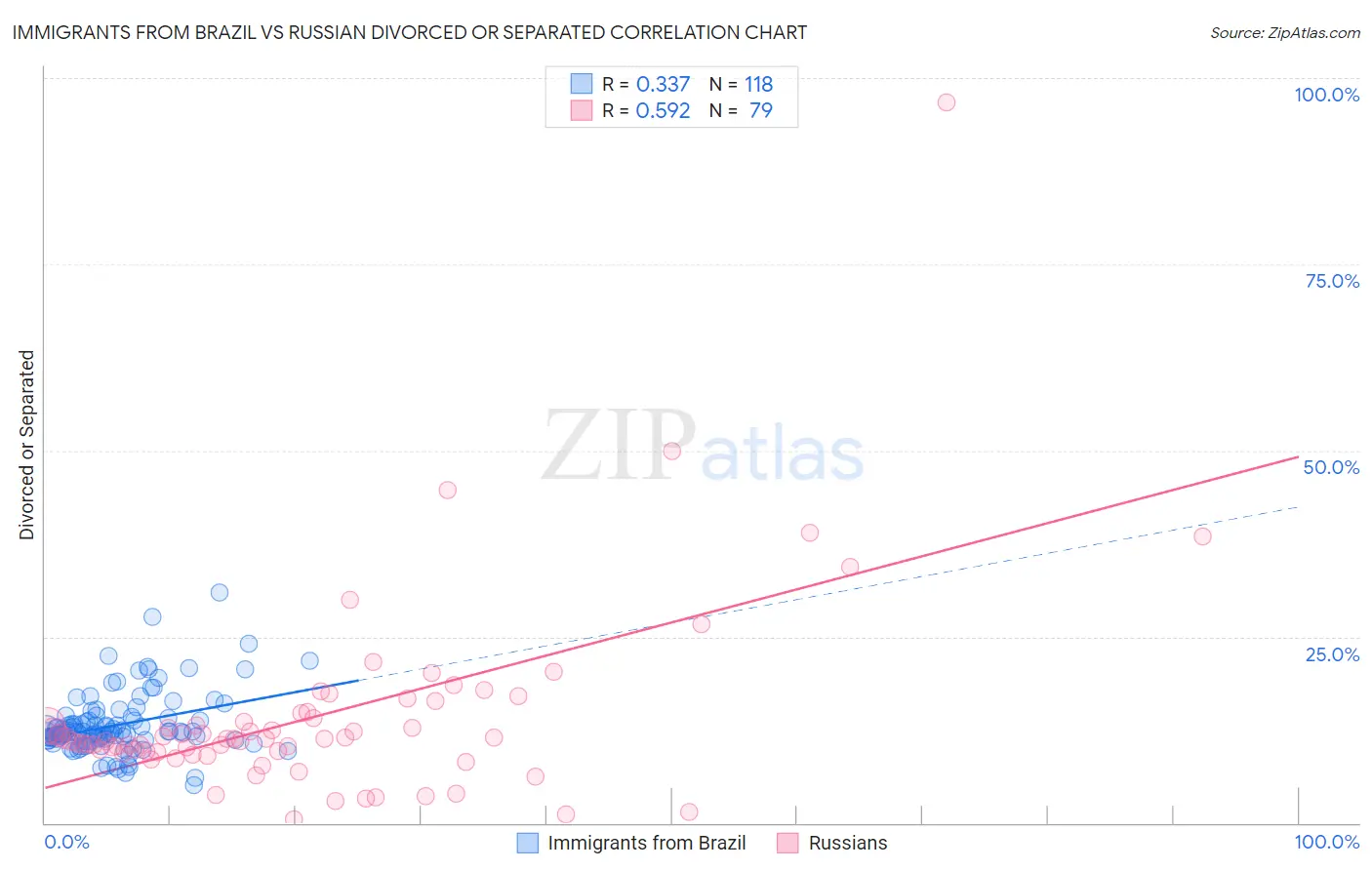 Immigrants from Brazil vs Russian Divorced or Separated