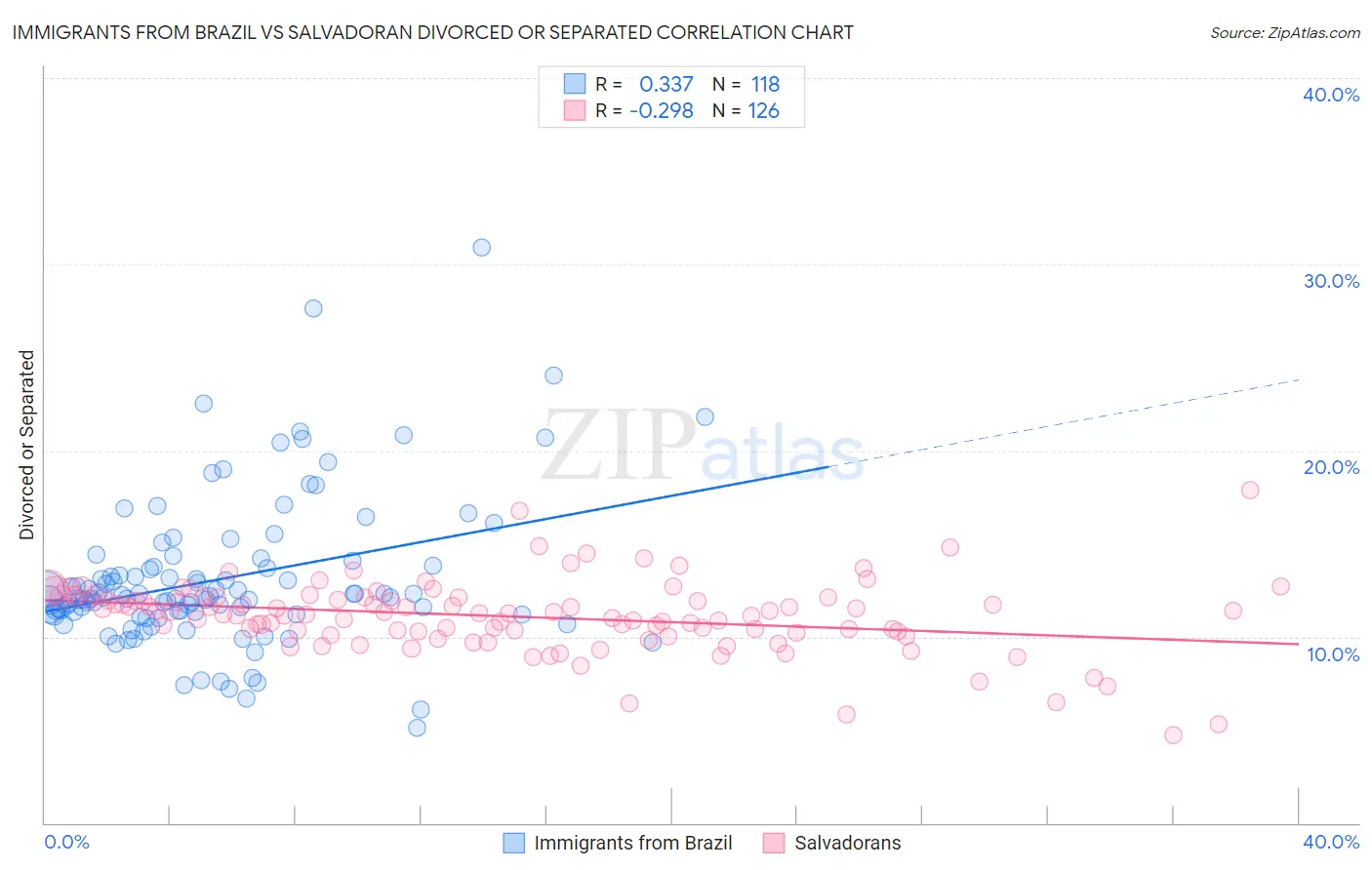 Immigrants from Brazil vs Salvadoran Divorced or Separated