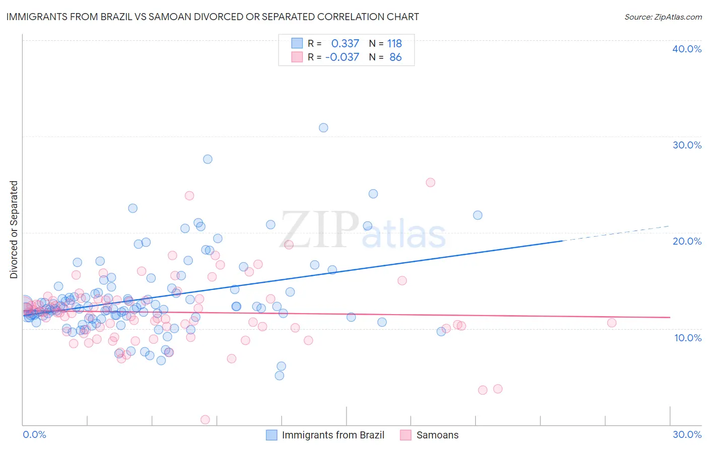 Immigrants from Brazil vs Samoan Divorced or Separated