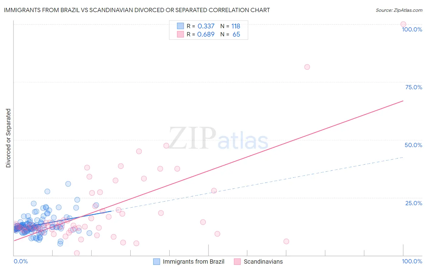 Immigrants from Brazil vs Scandinavian Divorced or Separated