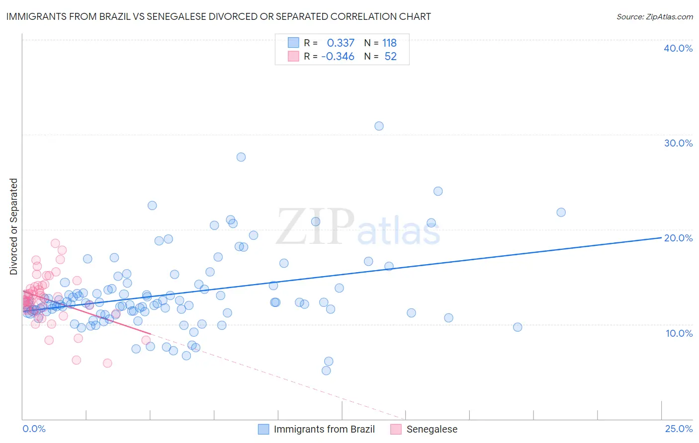 Immigrants from Brazil vs Senegalese Divorced or Separated