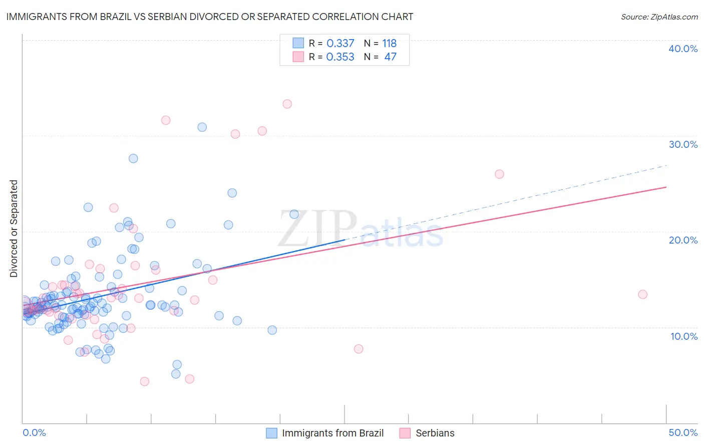 Immigrants from Brazil vs Serbian Divorced or Separated