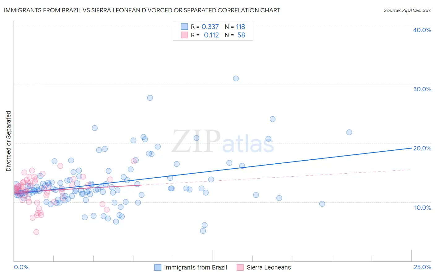Immigrants from Brazil vs Sierra Leonean Divorced or Separated