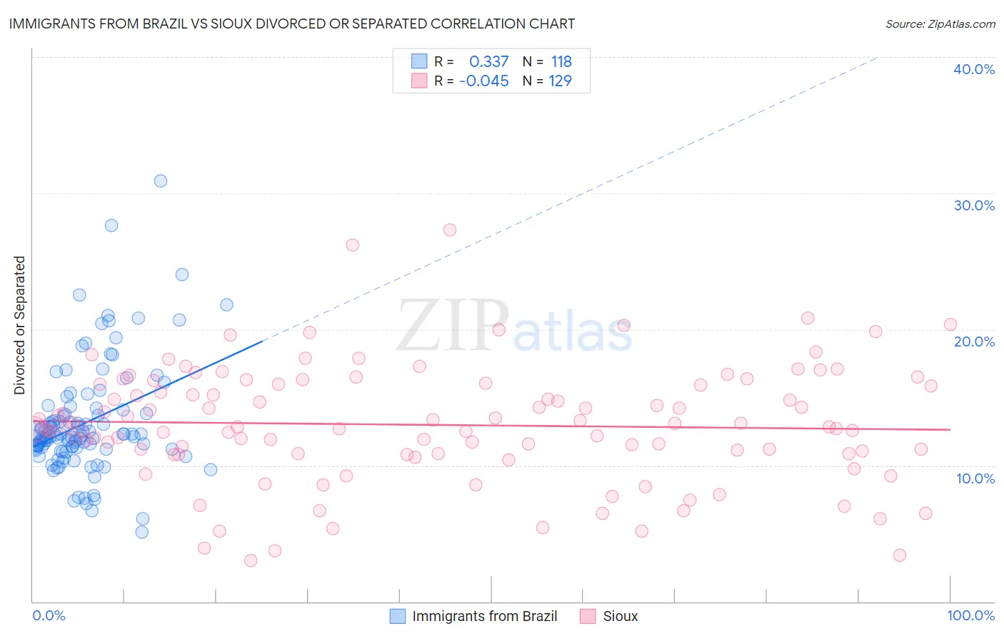 Immigrants from Brazil vs Sioux Divorced or Separated