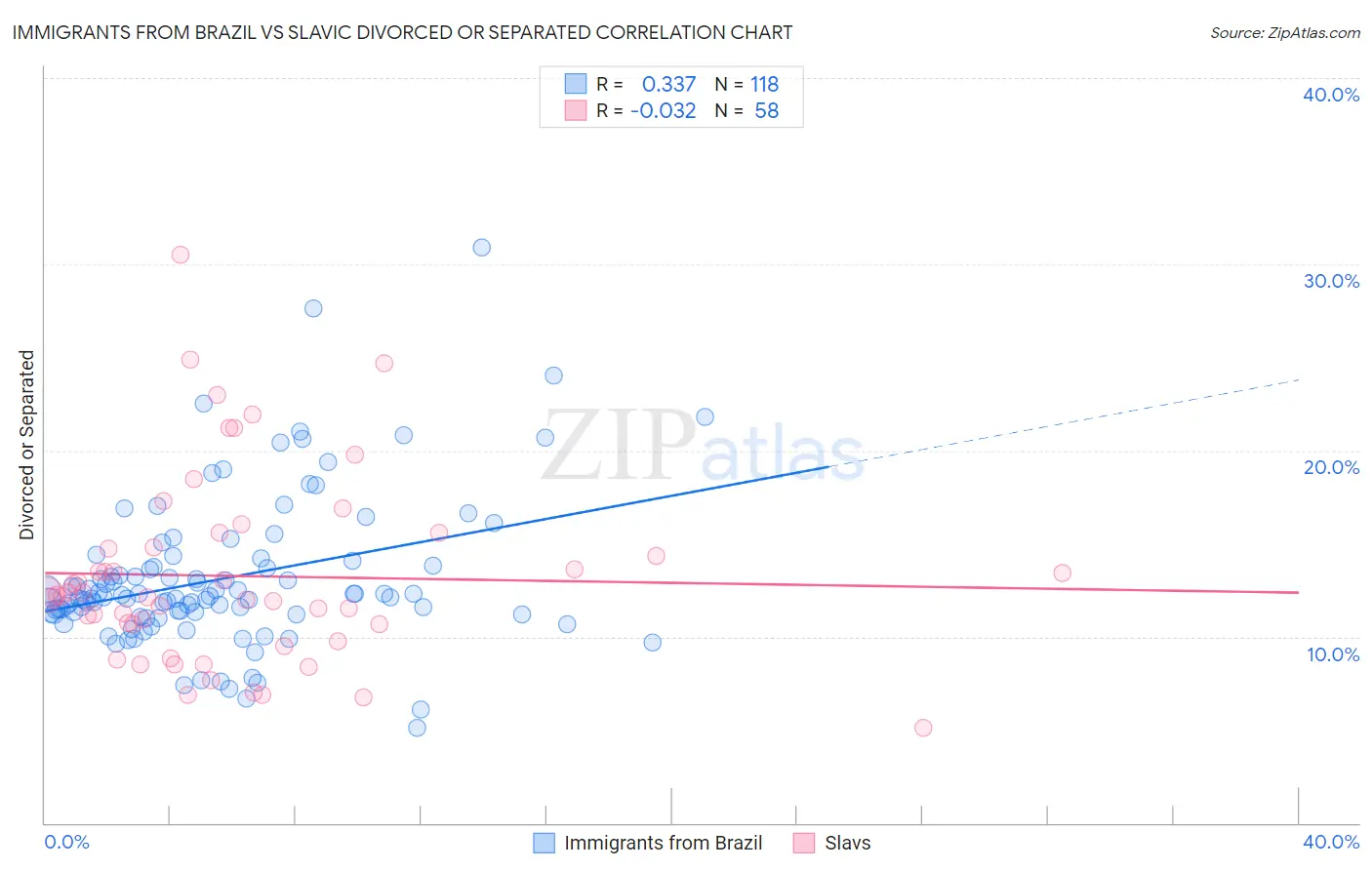 Immigrants from Brazil vs Slavic Divorced or Separated