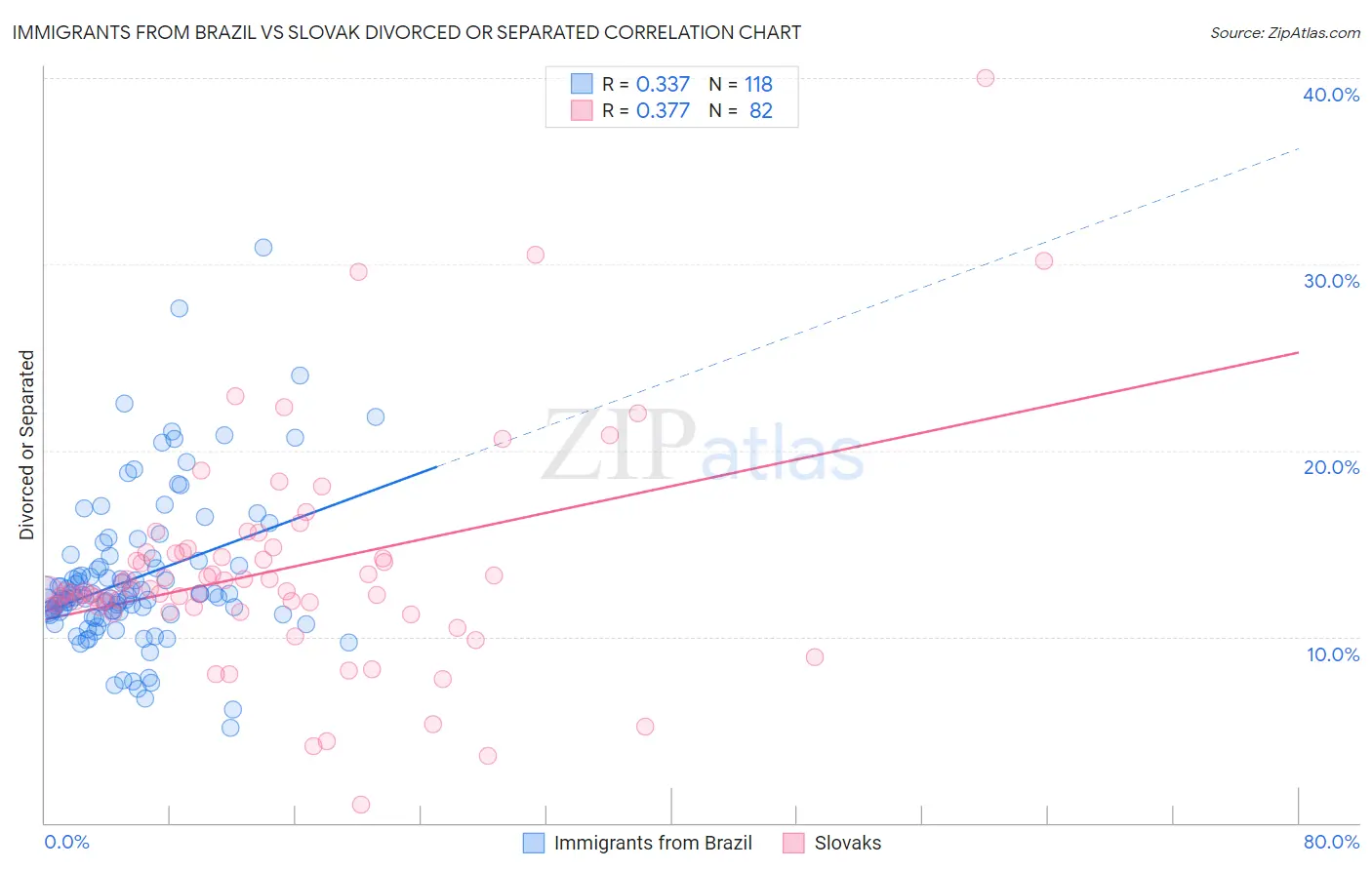 Immigrants from Brazil vs Slovak Divorced or Separated