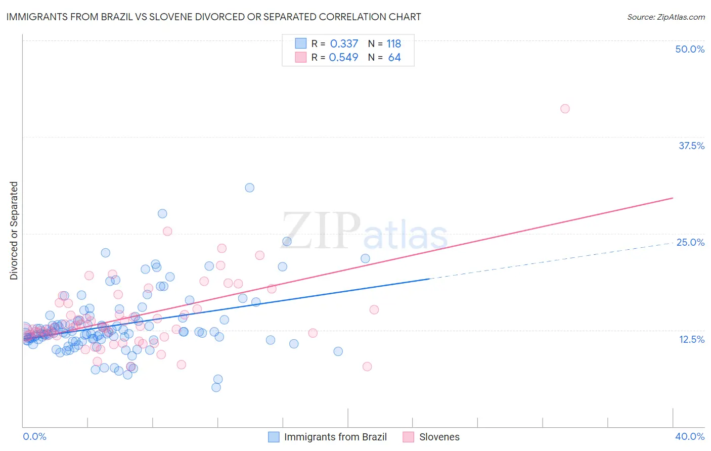Immigrants from Brazil vs Slovene Divorced or Separated
