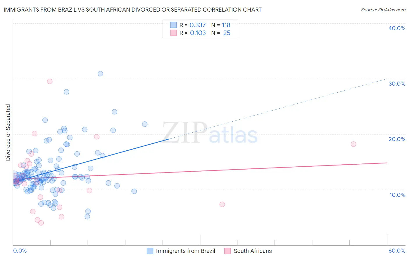 Immigrants from Brazil vs South African Divorced or Separated