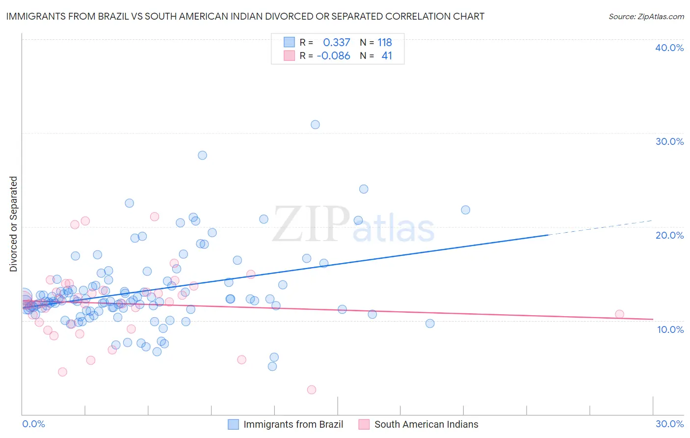 Immigrants from Brazil vs South American Indian Divorced or Separated