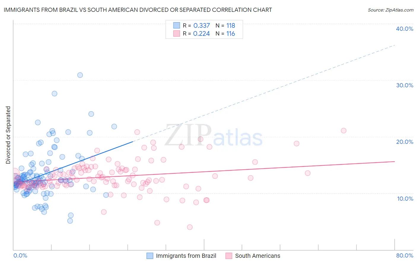 Immigrants from Brazil vs South American Divorced or Separated