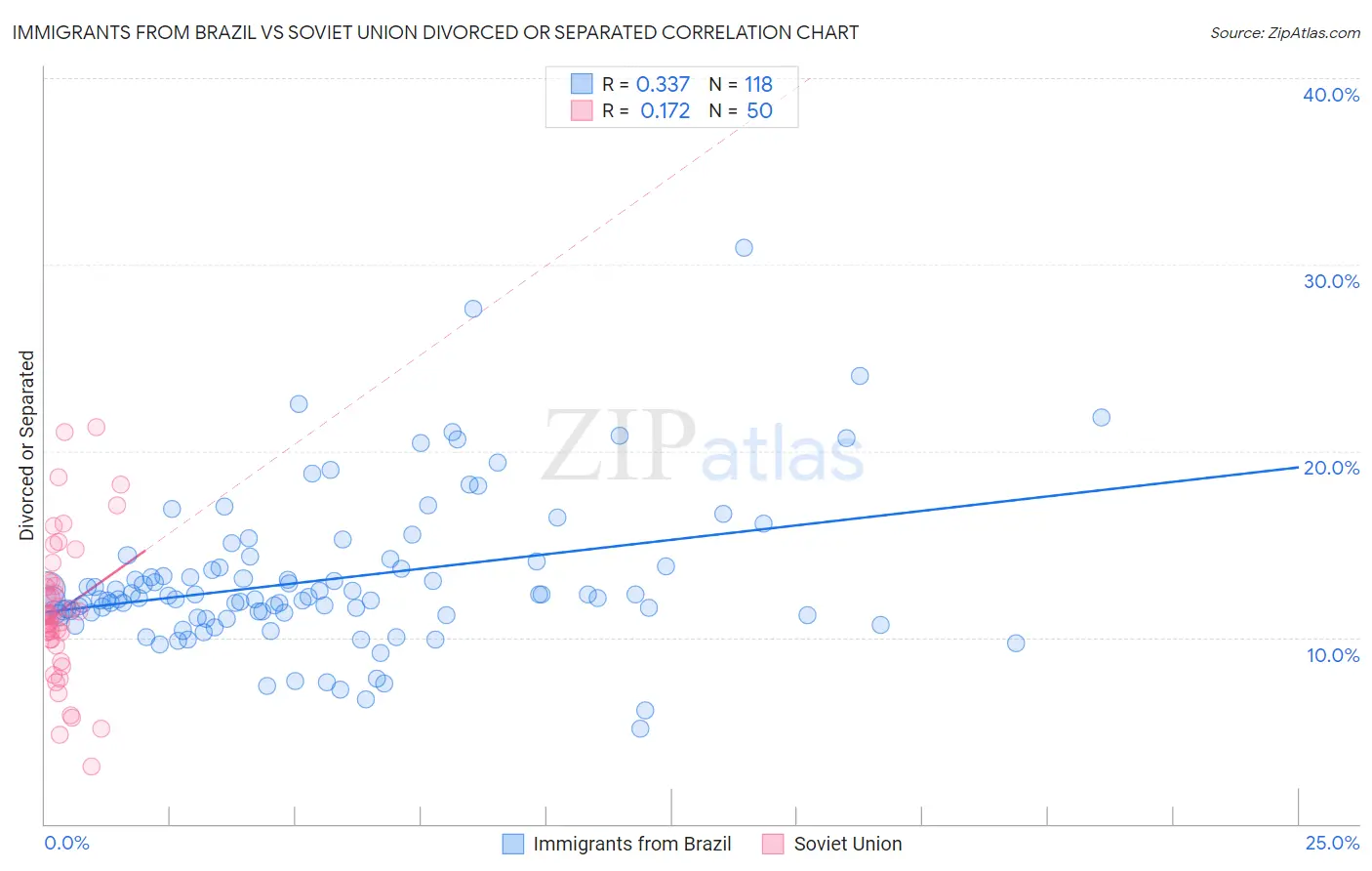 Immigrants from Brazil vs Soviet Union Divorced or Separated