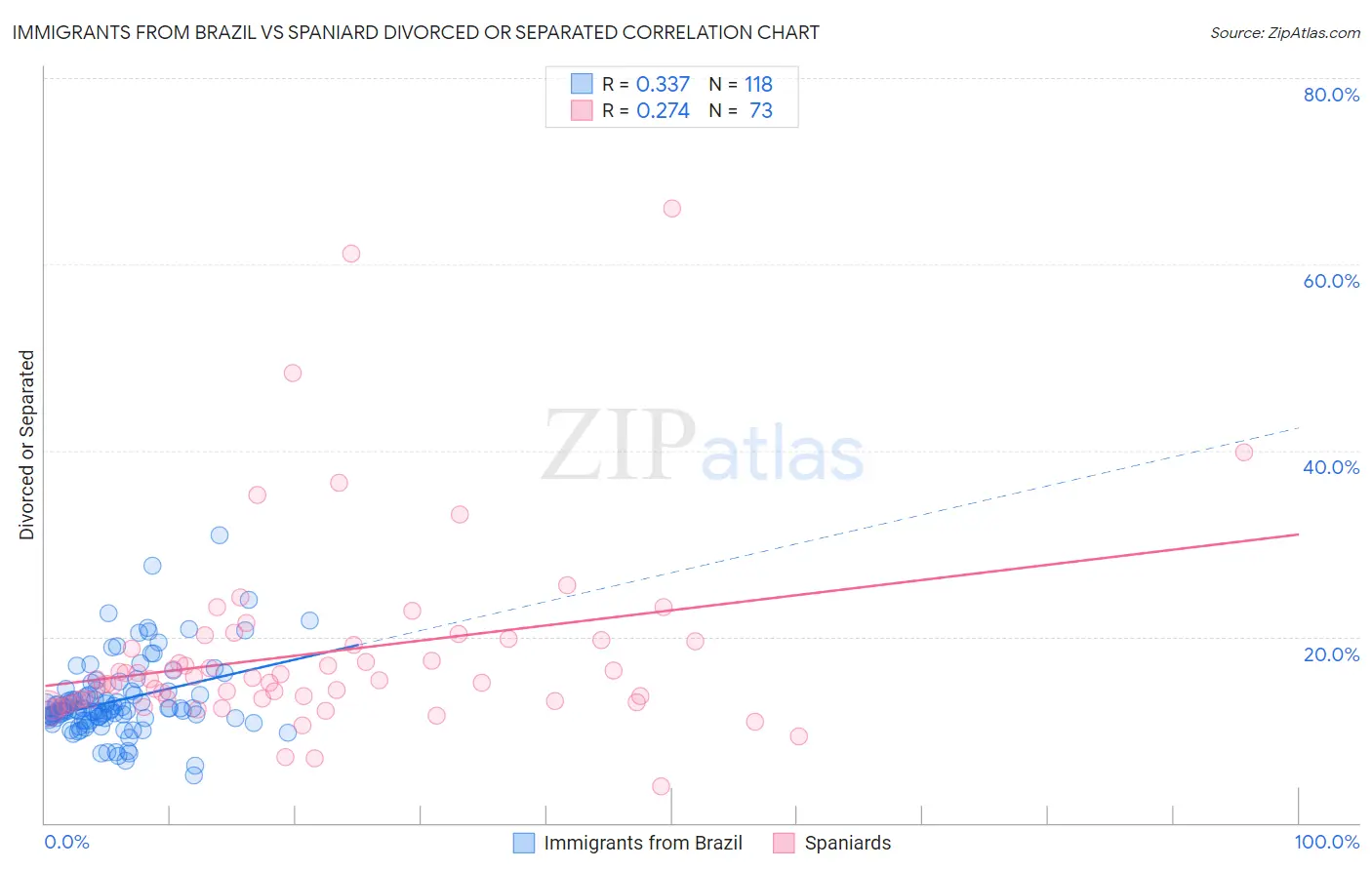 Immigrants from Brazil vs Spaniard Divorced or Separated