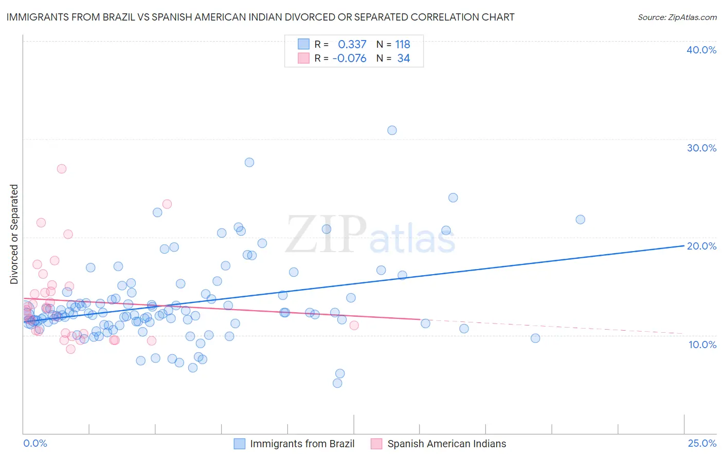 Immigrants from Brazil vs Spanish American Indian Divorced or Separated