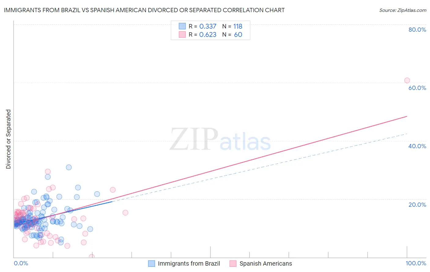 Immigrants from Brazil vs Spanish American Divorced or Separated
