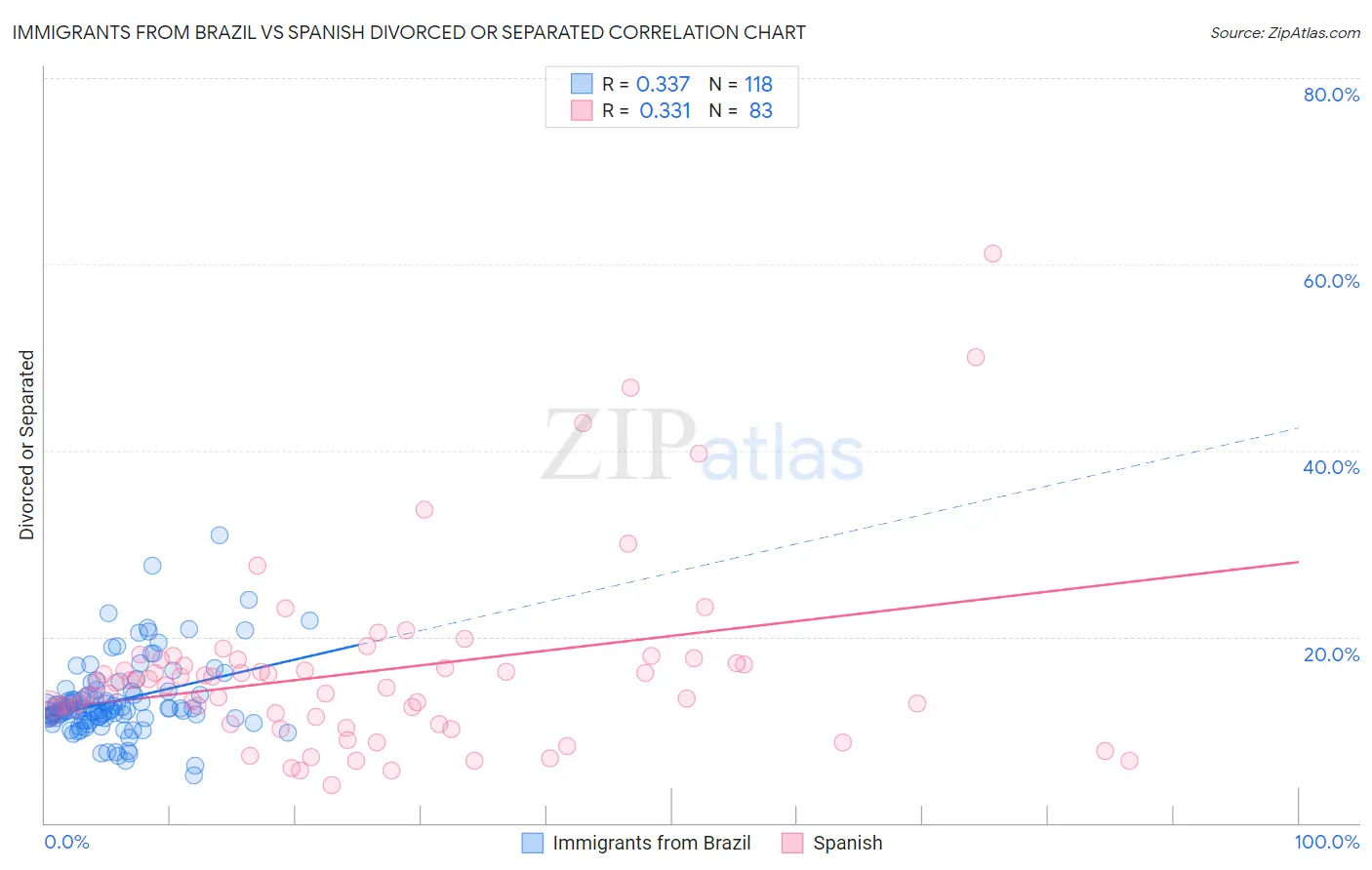 Immigrants from Brazil vs Spanish Divorced or Separated