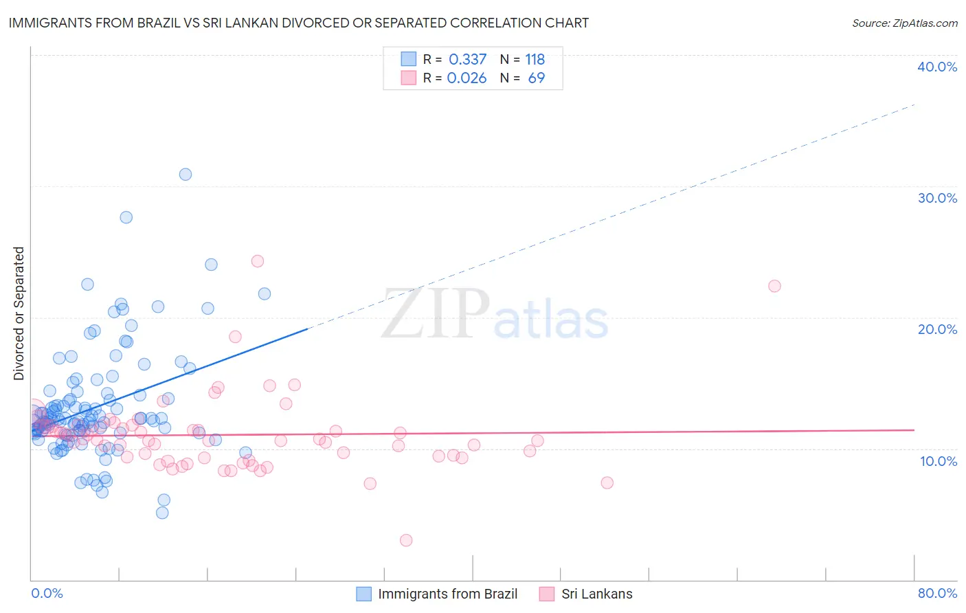 Immigrants from Brazil vs Sri Lankan Divorced or Separated