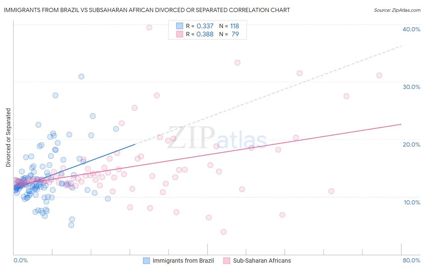 Immigrants from Brazil vs Subsaharan African Divorced or Separated