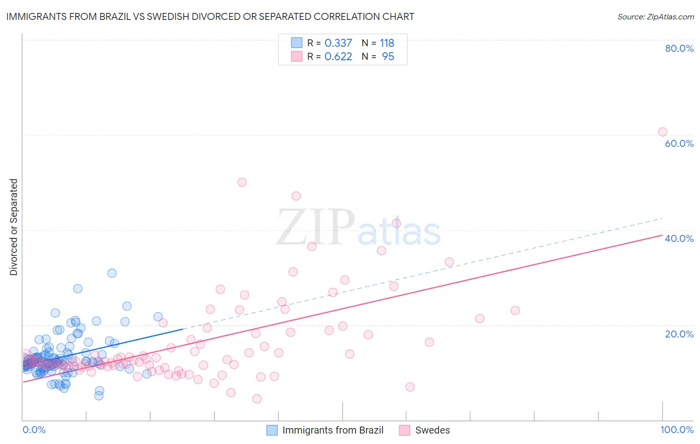 Immigrants from Brazil vs Swedish Divorced or Separated