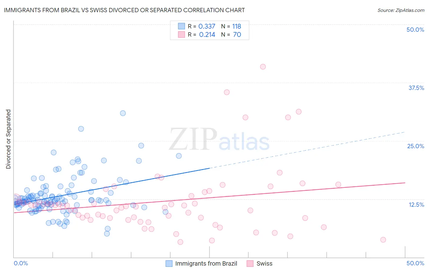 Immigrants from Brazil vs Swiss Divorced or Separated