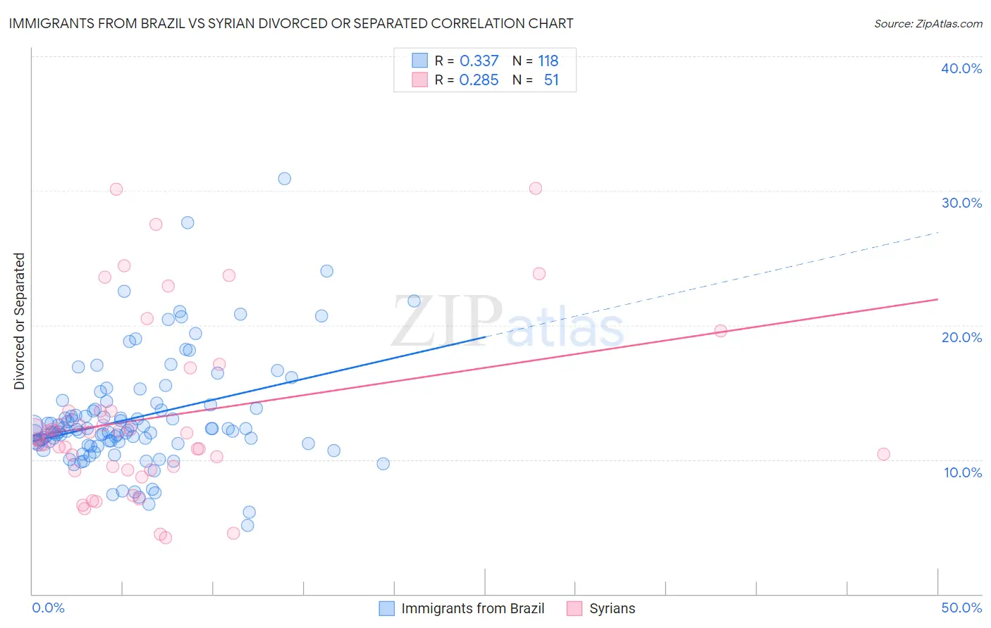 Immigrants from Brazil vs Syrian Divorced or Separated