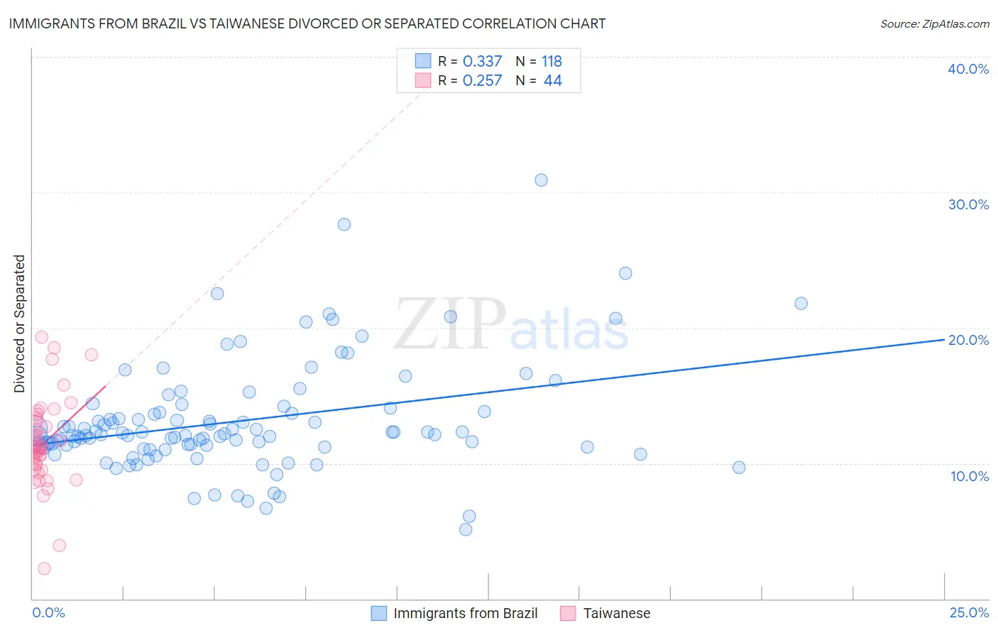 Immigrants from Brazil vs Taiwanese Divorced or Separated