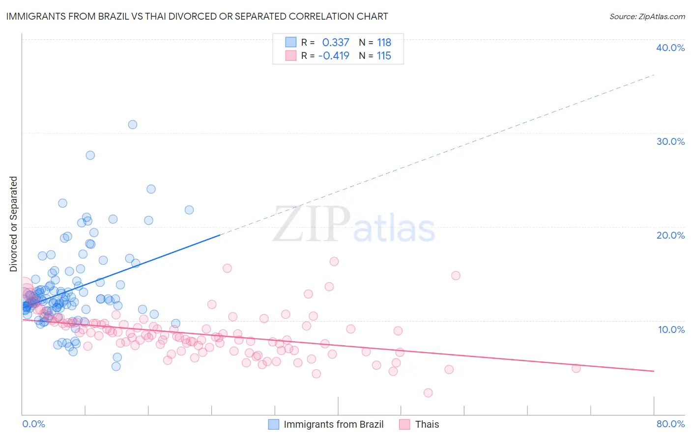 Immigrants from Brazil vs Thai Divorced or Separated