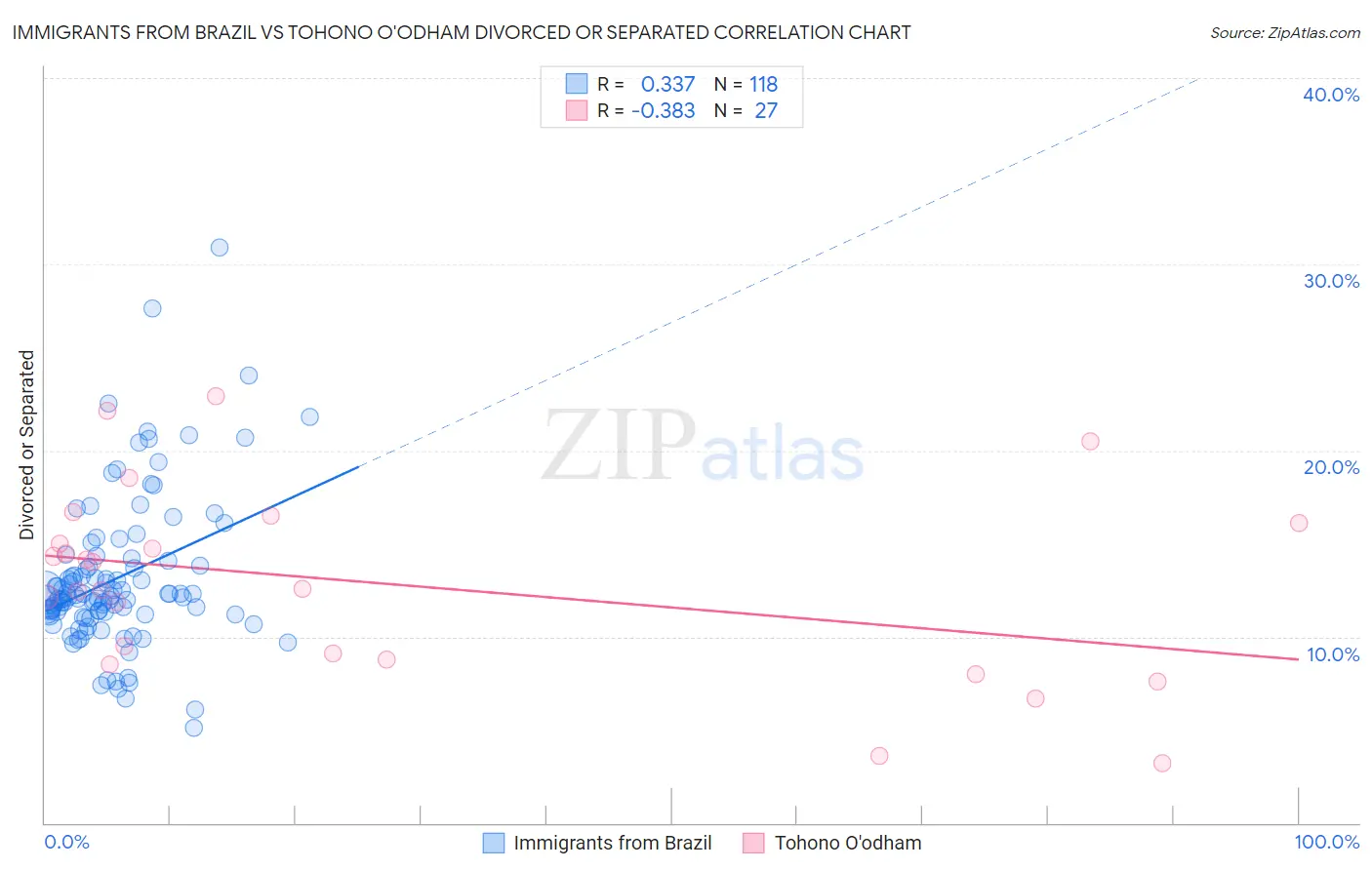 Immigrants from Brazil vs Tohono O'odham Divorced or Separated