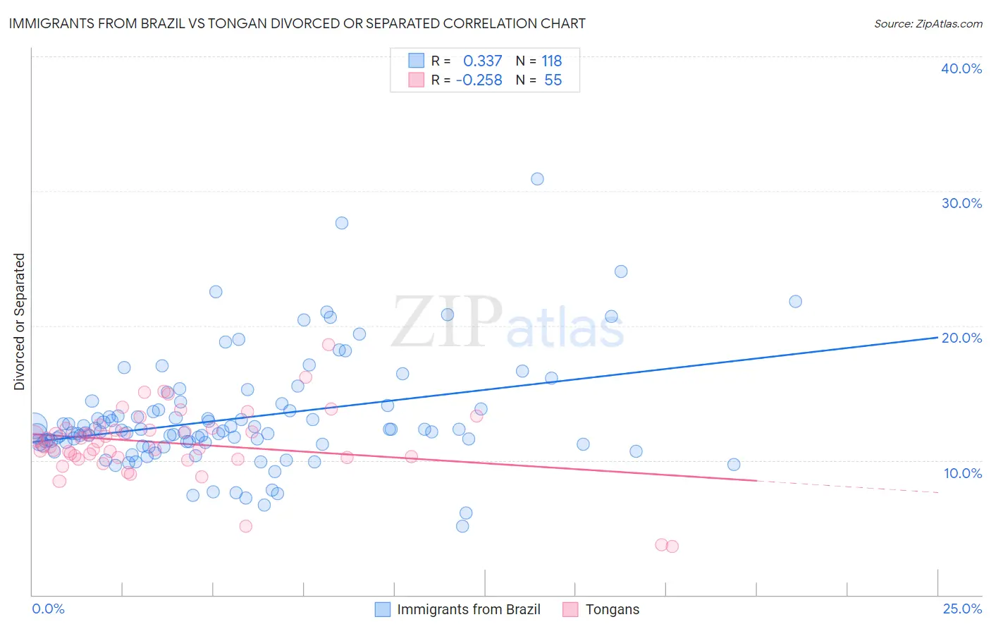Immigrants from Brazil vs Tongan Divorced or Separated