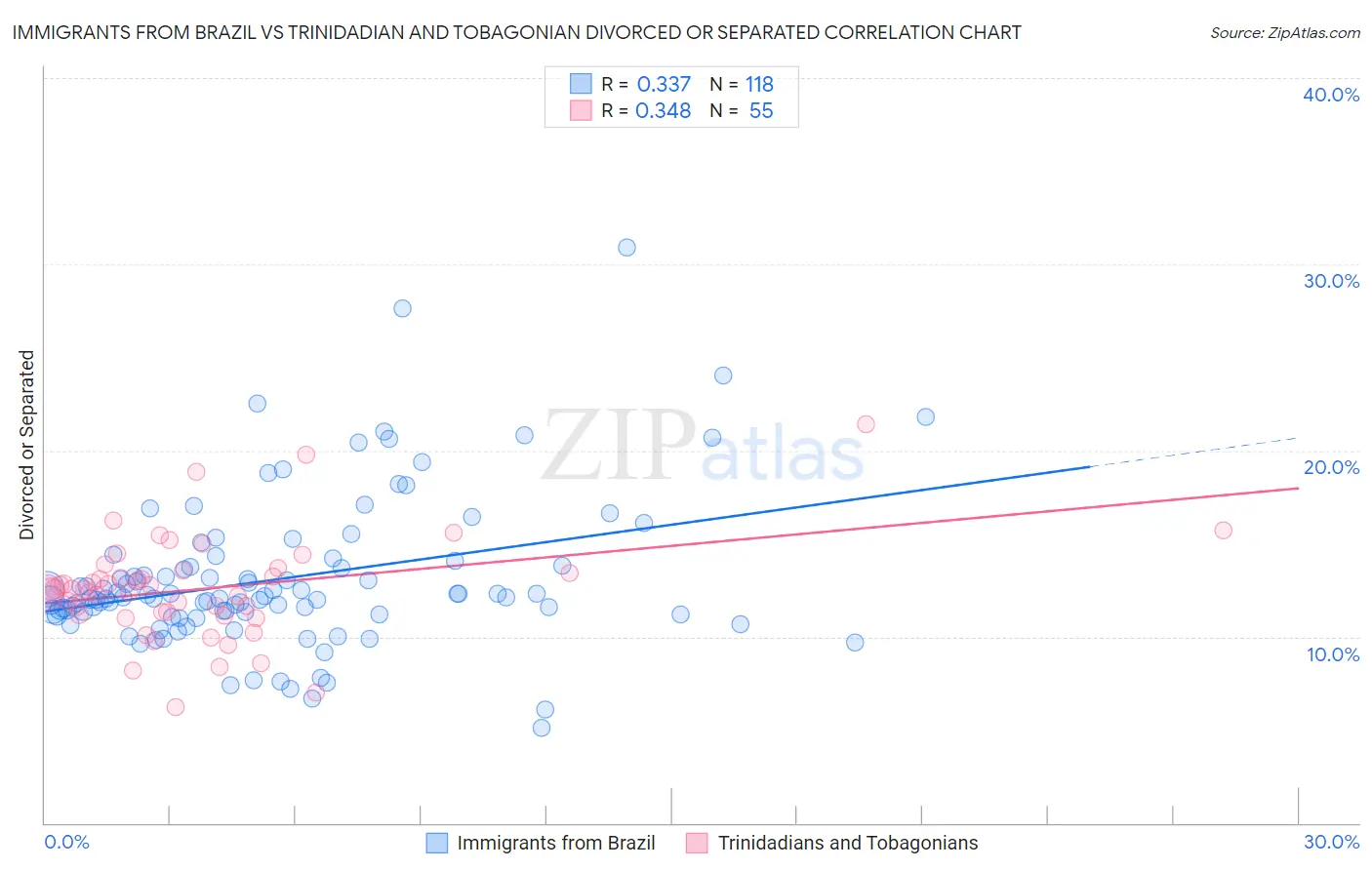 Immigrants from Brazil vs Trinidadian and Tobagonian Divorced or Separated