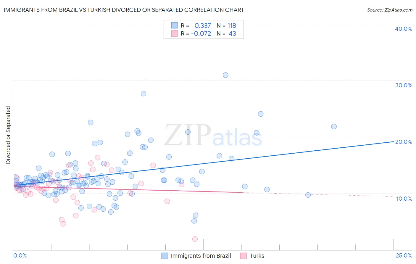 Immigrants from Brazil vs Turkish Divorced or Separated