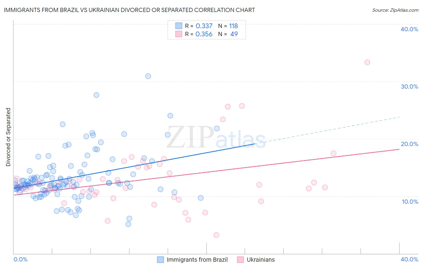 Immigrants from Brazil vs Ukrainian Divorced or Separated