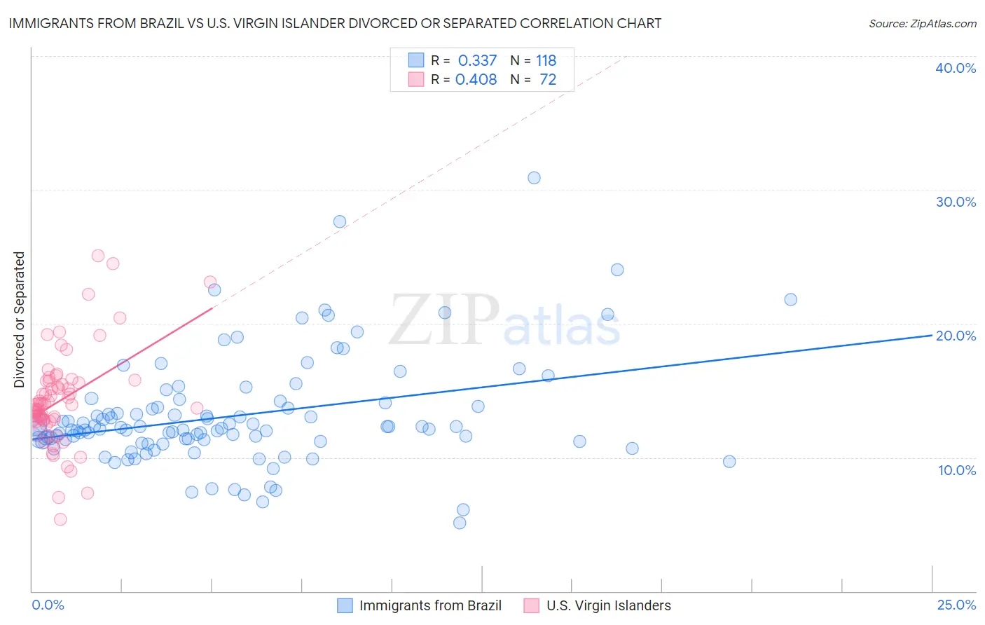 Immigrants from Brazil vs U.S. Virgin Islander Divorced or Separated