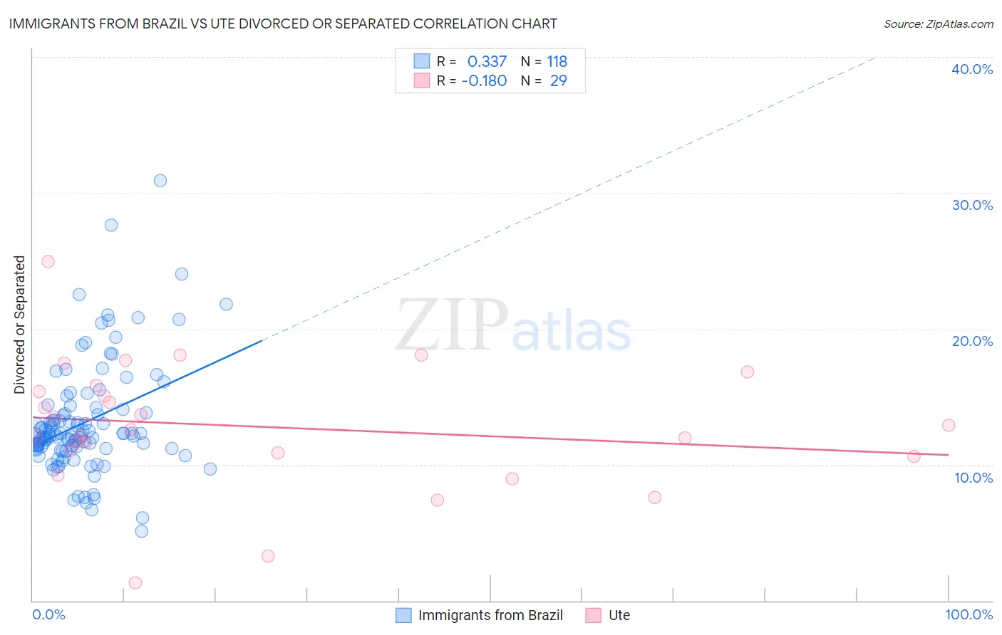 Immigrants from Brazil vs Ute Divorced or Separated