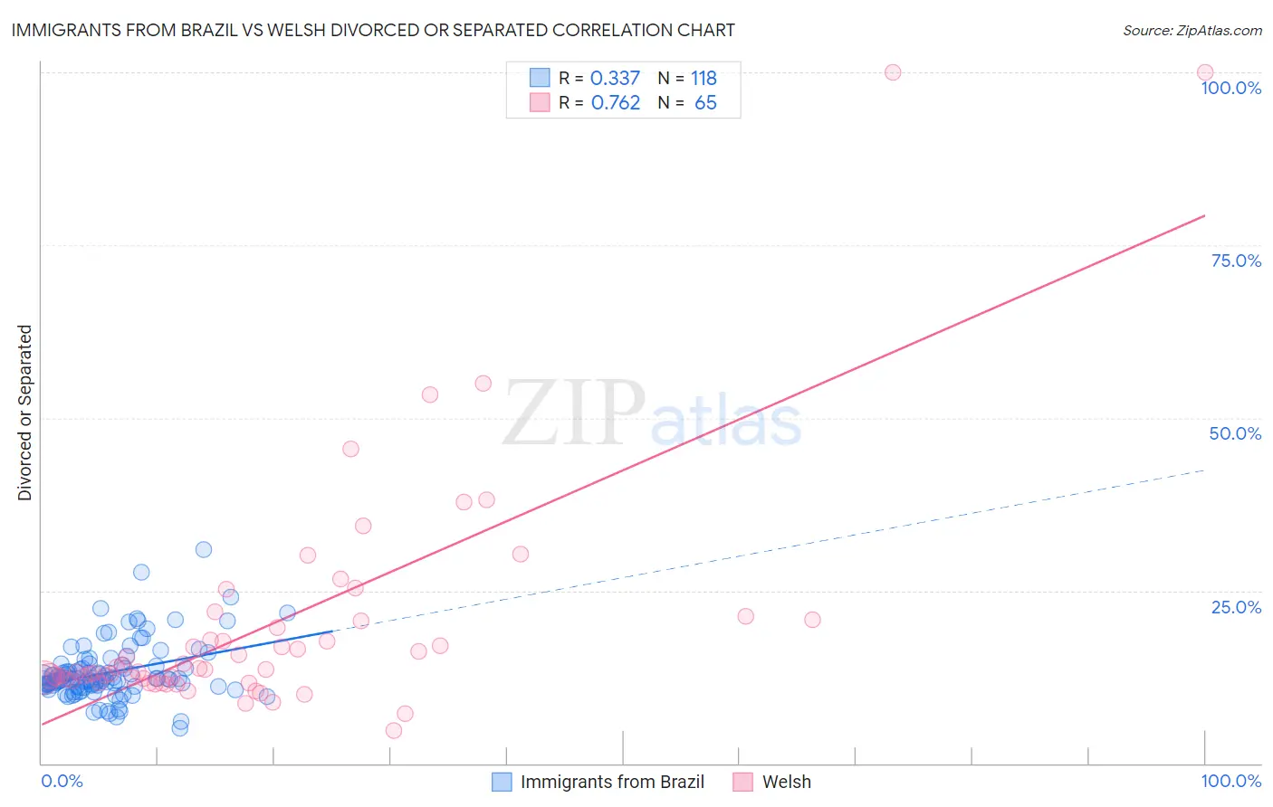 Immigrants from Brazil vs Welsh Divorced or Separated
