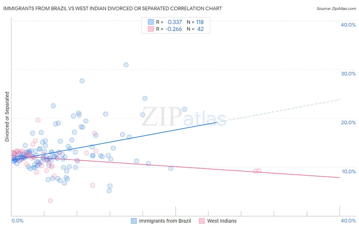 Immigrants from Brazil vs West Indian Divorced or Separated