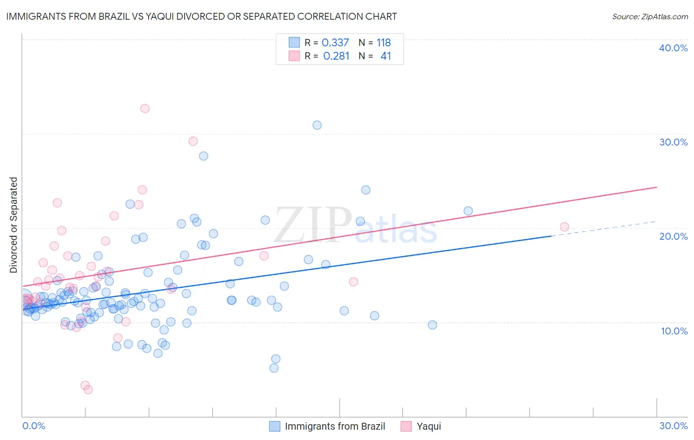 Immigrants from Brazil vs Yaqui Divorced or Separated