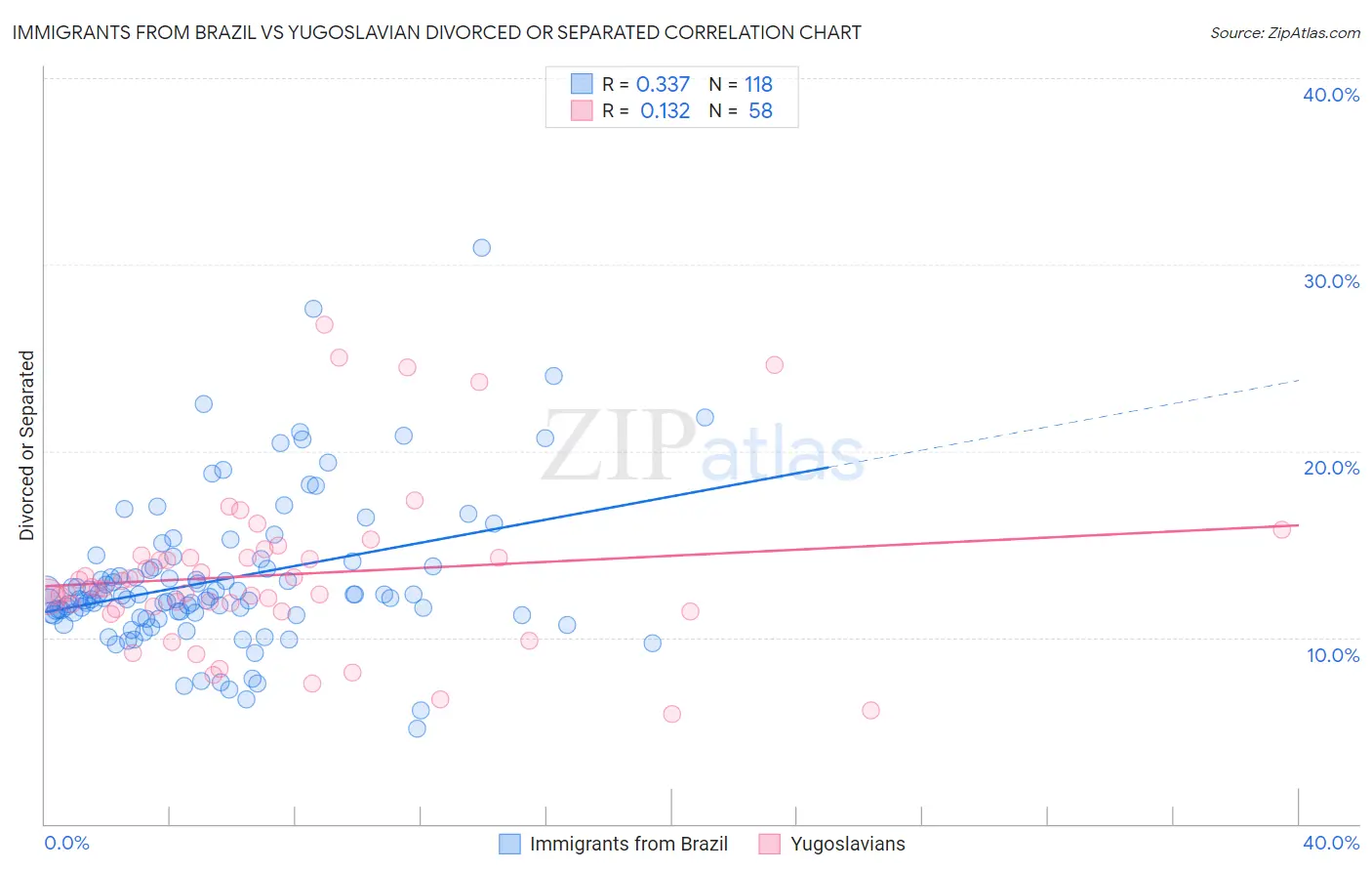 Immigrants from Brazil vs Yugoslavian Divorced or Separated