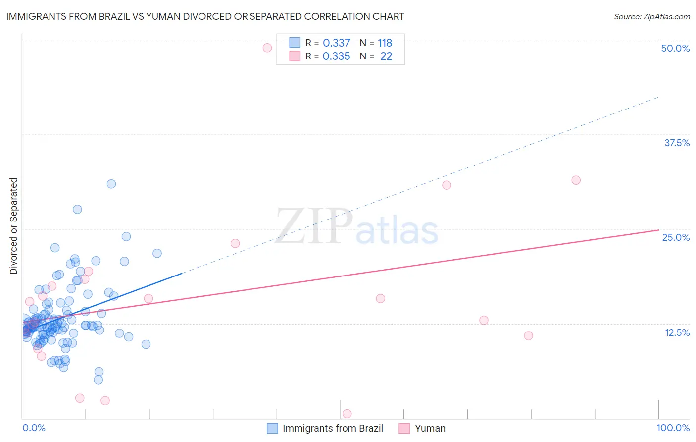 Immigrants from Brazil vs Yuman Divorced or Separated